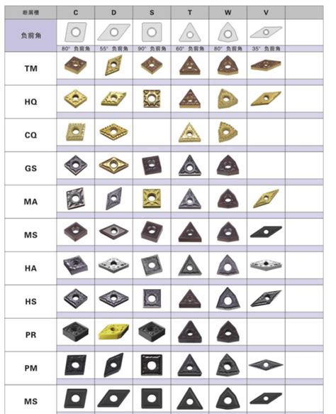 types of cutting inserts chart